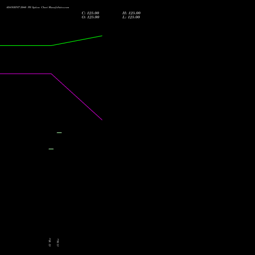 ADANIENT 2040 PE (PUT) 28 April 2026 options price chart analysis Adani Enterprises Limited 