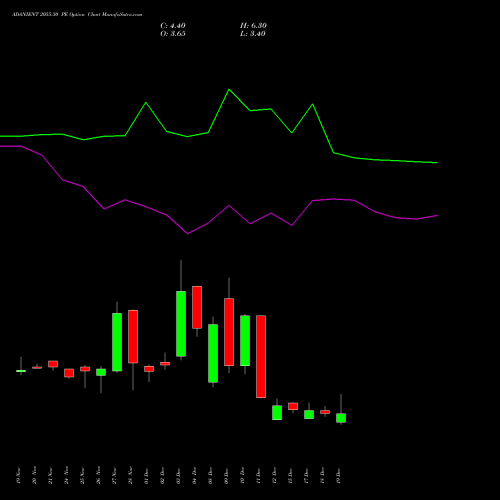 Live ADANIENT 2055.30 PE (PUT) 30 December 2025 options price chart analysis Adani Enterprises Limited 