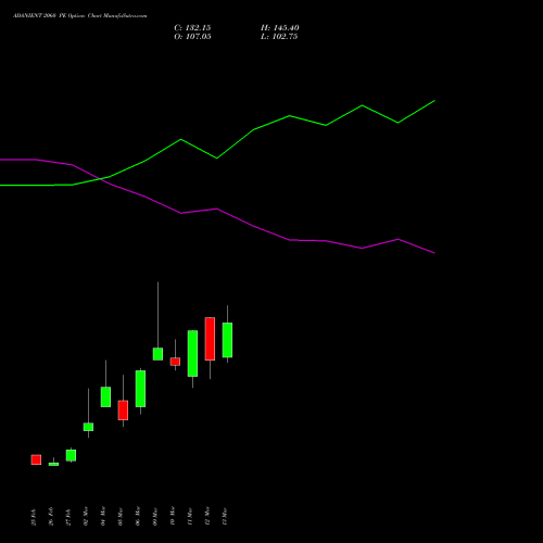 ADANIENT 2060 PE (PUT) 30 March 2026 options price chart analysis Adani Enterprises Limited 