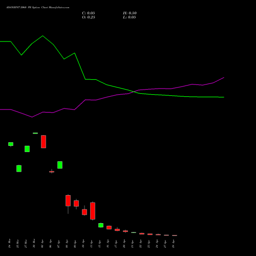 ADANIENT 2060 PE (PUT) 28 April 2026 options price chart analysis Adani Enterprises Limited 