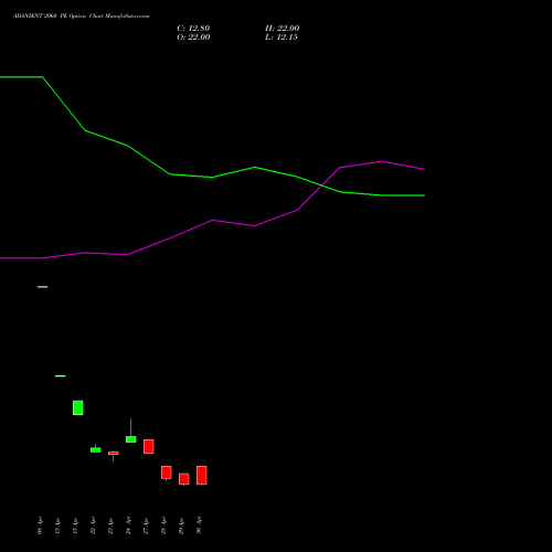 ADANIENT 2060 PE (PUT) 26 May 2026 options price chart analysis Adani Enterprises Limited 