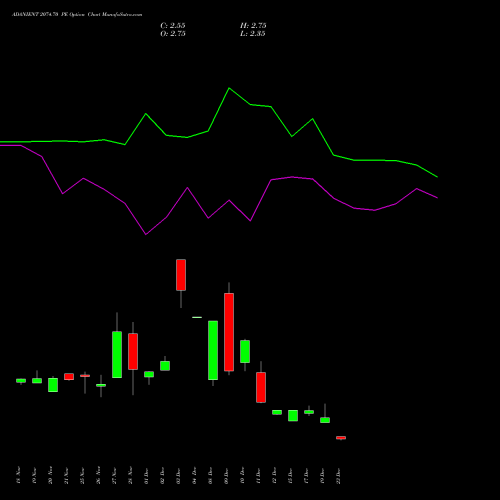 Live ADANIENT 2074.70 PE (PUT) 30 December 2025 options price chart analysis Adani Enterprises Limited 