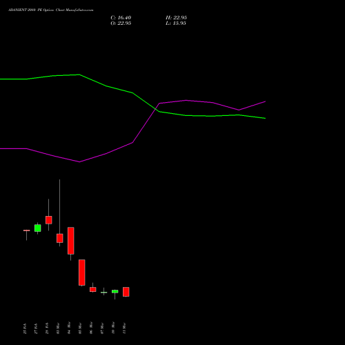 ADANIENT 2080 PE PUT indicators chart analysis Adani Enterprises Limited options price chart strike 2080 PUT