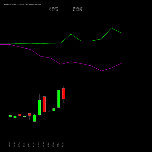 Live ADANIENT 2080 PE (PUT) 30 December 2025 options price chart analysis Adani Enterprises Limited 