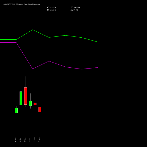 ADANIENT 2080 PE (PUT) 27 January 2026 options price chart analysis Adani Enterprises Limited 