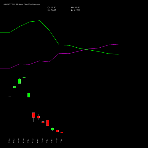 ADANIENT 2080 PE (PUT) 28 April 2026 options price chart analysis Adani Enterprises Limited 