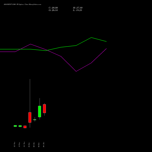 Live ADANIENT 2100 PE (PUT) 30 December 2025 options price chart analysis Adani Enterprises Limited 