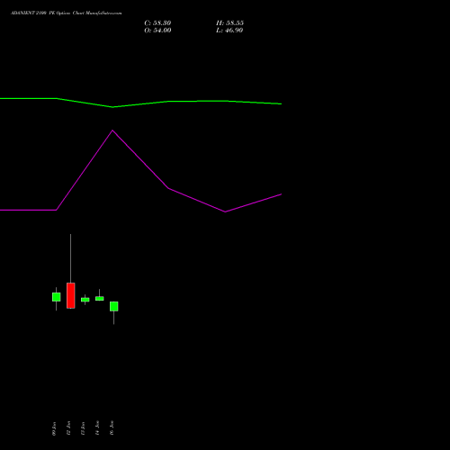 ADANIENT 2100 PE (PUT) 24 February 2026 options price chart analysis Adani Enterprises Limited 