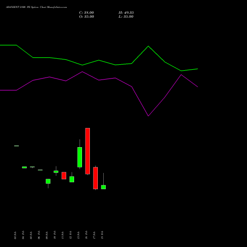 ADANIENT 2100 PE (PUT) 30 March 2026 options price chart analysis Adani Enterprises Limited 