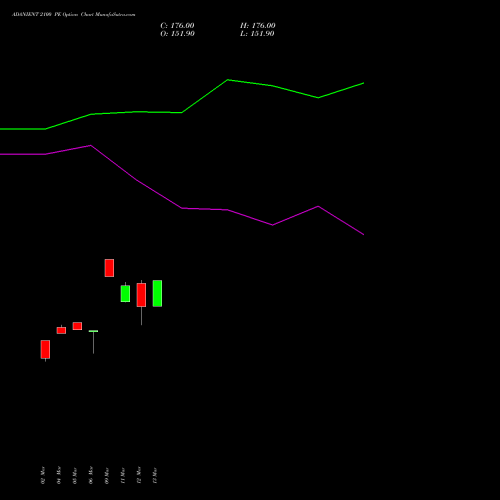 ADANIENT 2100 PE (PUT) 28 April 2026 options price chart analysis Adani Enterprises Limited 