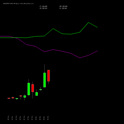 Live ADANIENT 2120 PE (PUT) 30 December 2025 options price chart analysis Adani Enterprises Limited 