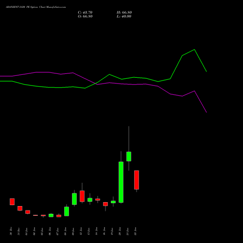 ADANIENT 2120 PE (PUT) 27 January 2026 options price chart analysis Adani Enterprises Limited 