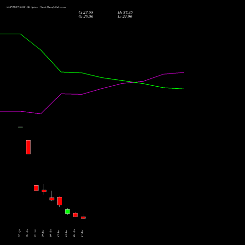 ADANIENT 2120 PE (PUT) 28 April 2026 options price chart analysis Adani Enterprises Limited 