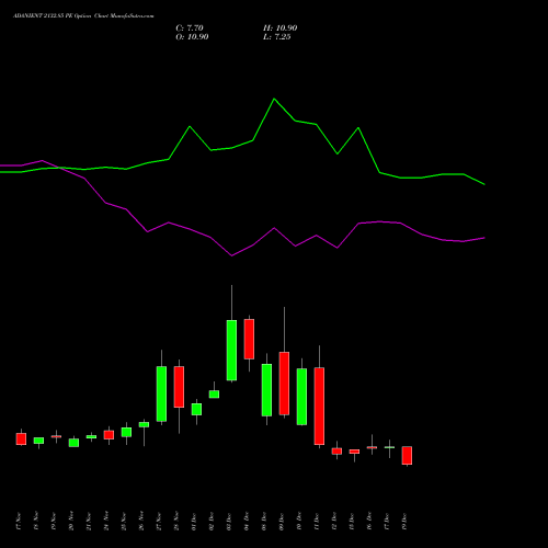Live ADANIENT 2132.85 PE (PUT) 30 December 2025 options price chart analysis Adani Enterprises Limited 
