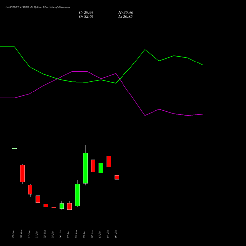 ADANIENT 2140.00 PE (PUT) 27 January 2026 options price chart analysis Adani Enterprises Limited 