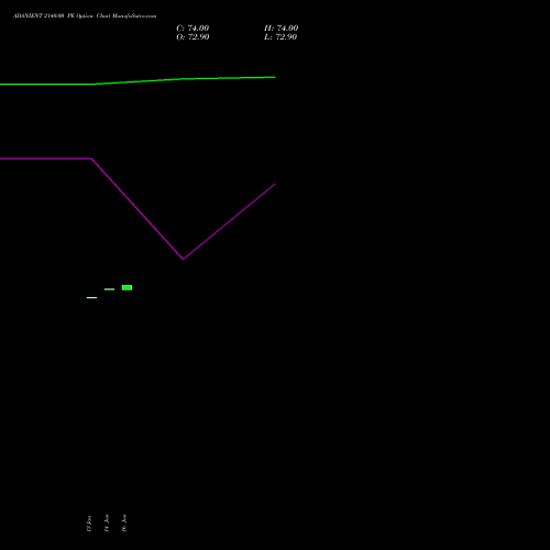ADANIENT 2140.00 PE (PUT) 24 February 2026 options price chart analysis Adani Enterprises Limited 