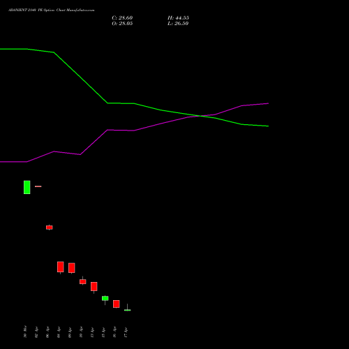ADANIENT 2140 PE (PUT) 28 April 2026 options price chart analysis Adani Enterprises Limited 