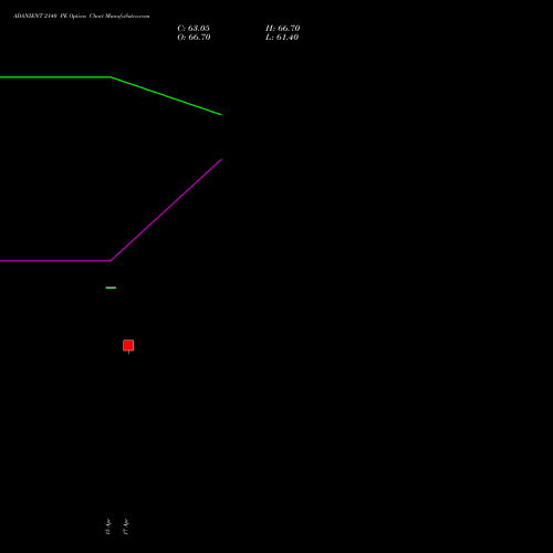 ADANIENT 2140 PE (PUT) 26 May 2026 options price chart analysis Adani Enterprises Limited 