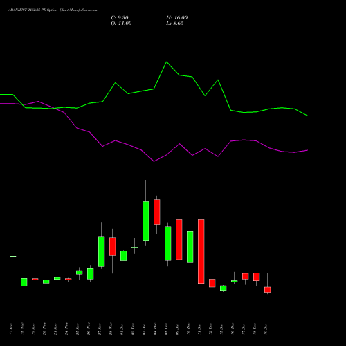 Live ADANIENT 2152.25 PE (PUT) 30 December 2025 options price chart analysis Adani Enterprises Limited 