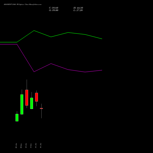 ADANIENT 2160 PE (PUT) 27 January 2026 options price chart analysis Adani Enterprises Limited 