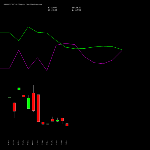 Live ADANIENT 2171.65 PE (PUT) 30 December 2025 options price chart analysis Adani Enterprises Limited 