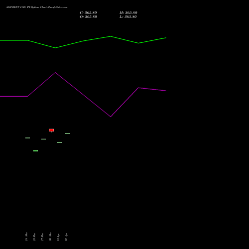 ADANIENT 2180 PE (PUT) 28 April 2026 options price chart analysis Adani Enterprises Limited 