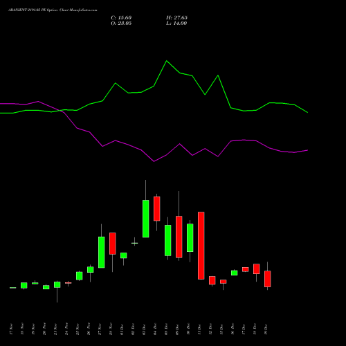 Live ADANIENT 2191.05 PE (PUT) 30 December 2025 options price chart analysis Adani Enterprises Limited 