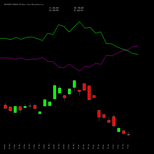 ADANIENT 2200.00 PE (PUT) 28 April 2026 options price chart analysis Adani Enterprises Limited 