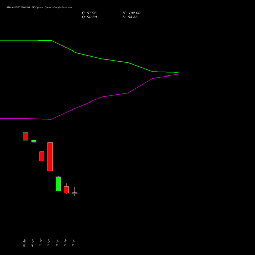 ADANIENT 2200.00 PE (PUT) 26 May 2026 options price chart analysis Adani Enterprises Limited 