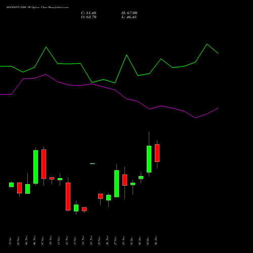 Live ADANIENT 2200 PE (PUT) 30 December 2025 options price chart analysis Adani Enterprises Limited 
