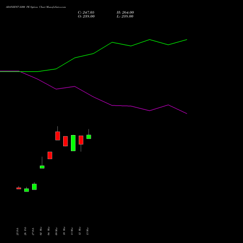 ADANIENT 2200 PE (PUT) 28 April 2026 options price chart analysis Adani Enterprises Limited 