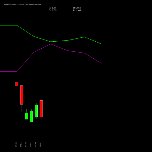 ADANIENT 2200 PE (PUT) 27 October 2026 options price chart analysis Adani Enterprises Limited 
