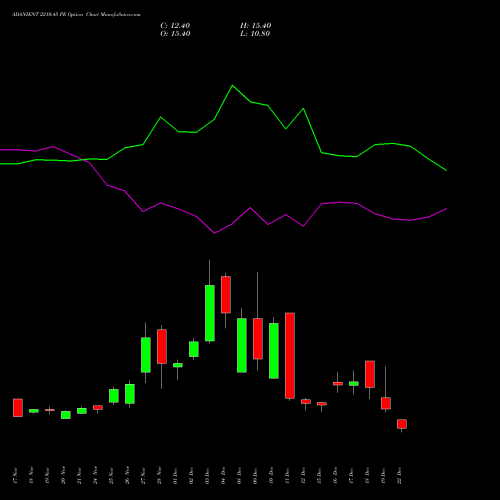 Live ADANIENT 2210.45 PE (PUT) 30 December 2025 options price chart analysis Adani Enterprises Limited 