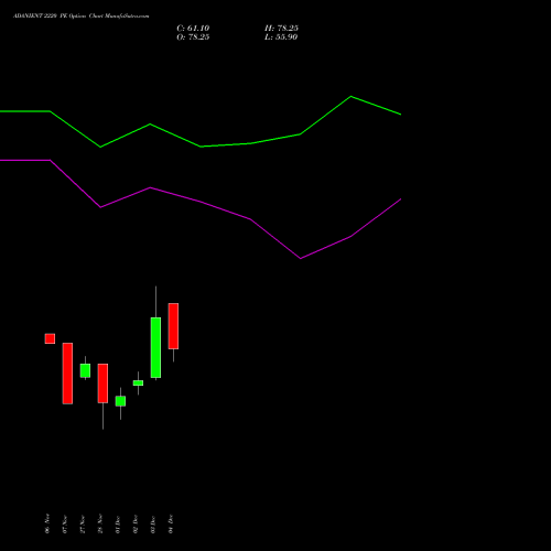 Live ADANIENT 2220 PE (PUT) 30 December 2025 options price chart analysis Adani Enterprises Limited 
