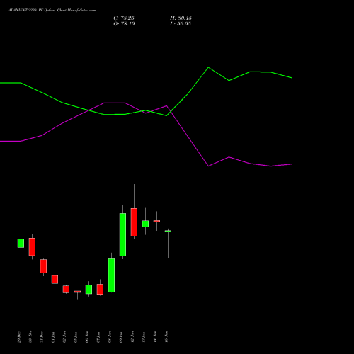 ADANIENT 2220 PE (PUT) 27 January 2026 options price chart analysis Adani Enterprises Limited 
