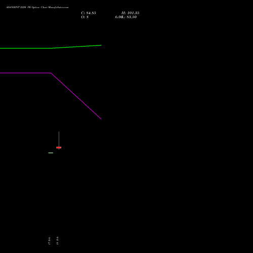 ADANIENT 2220 PE (PUT) 30 March 2026 options price chart analysis Adani Enterprises Limited 