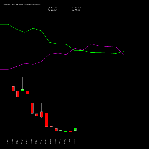 ADANIENT 2220 PE (PUT) 26 May 2026 options price chart analysis Adani Enterprises Limited 