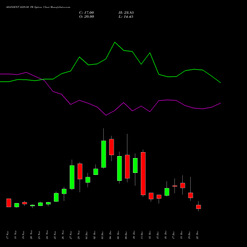 Live ADANIENT 2229.80 PE (PUT) 30 December 2025 options price chart analysis Adani Enterprises Limited 