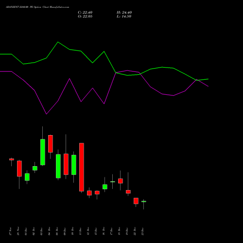 Live ADANIENT 2240.00 PE (PUT) 30 December 2025 options price chart analysis Adani Enterprises Limited 
