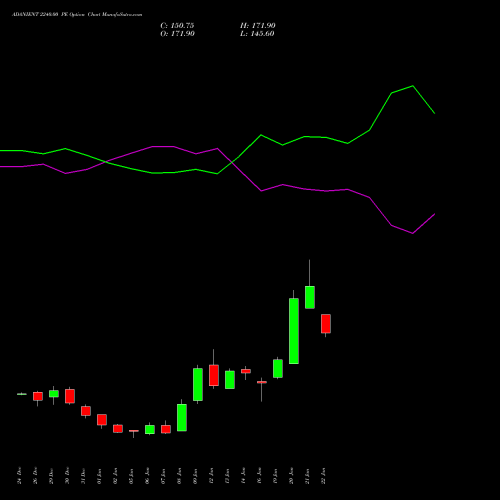 ADANIENT 2240.00 PE (PUT) 27 January 2026 options price chart analysis Adani Enterprises Limited 