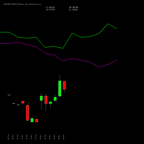 Live ADANIENT 2260.00 PE (PUT) 30 December 2025 options price chart analysis Adani Enterprises Limited 