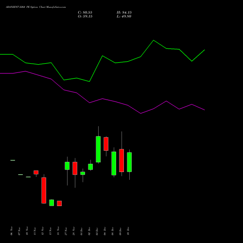 Live ADANIENT 2260 PE (PUT) 30 December 2025 options price chart analysis Adani Enterprises Limited 