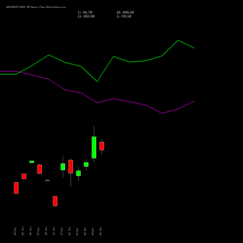 Live ADANIENT 2280 PE (PUT) 30 December 2025 options price chart analysis Adani Enterprises Limited 