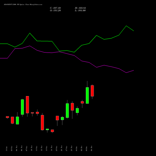 Live ADANIENT 2300 PE (PUT) 30 December 2025 options price chart analysis Adani Enterprises Limited 