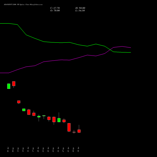 ADANIENT 2300 PE (PUT) 26 May 2026 options price chart analysis Adani Enterprises Limited 