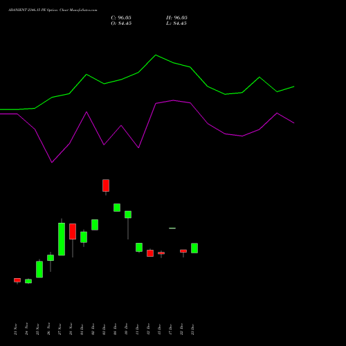 Live ADANIENT 2346.15 PE (PUT) 30 December 2025 options price chart analysis Adani Enterprises Limited 