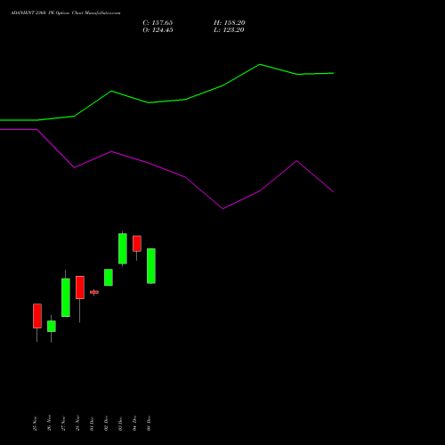 Live ADANIENT 2360 PE (PUT) 30 December 2025 options price chart analysis Adani Enterprises Limited 
