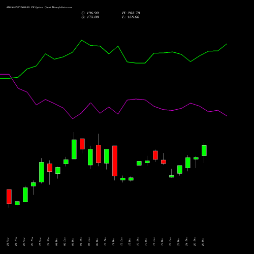 ADANIENT 2400.00 PE (PUT) 30 December 2025 options price chart analysis Adani Enterprises Limited 
