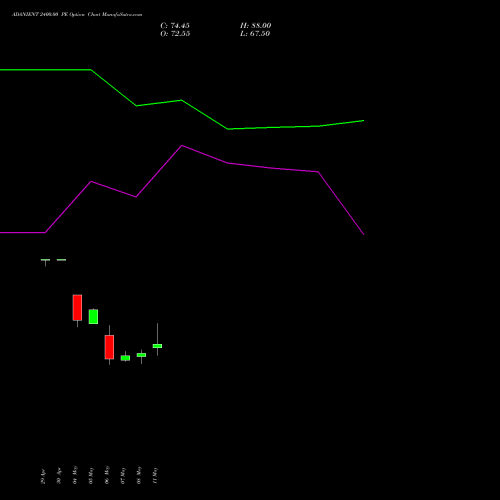 ADANIENT 2400.00 PE (PUT) 30 June 2026 options price chart analysis Adani Enterprises Limited 