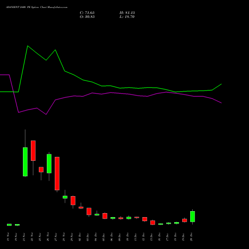 ADANIENT 2400 PE PUT indicators chart analysis Adani Enterprises Limited options price chart strike 2400 PUT